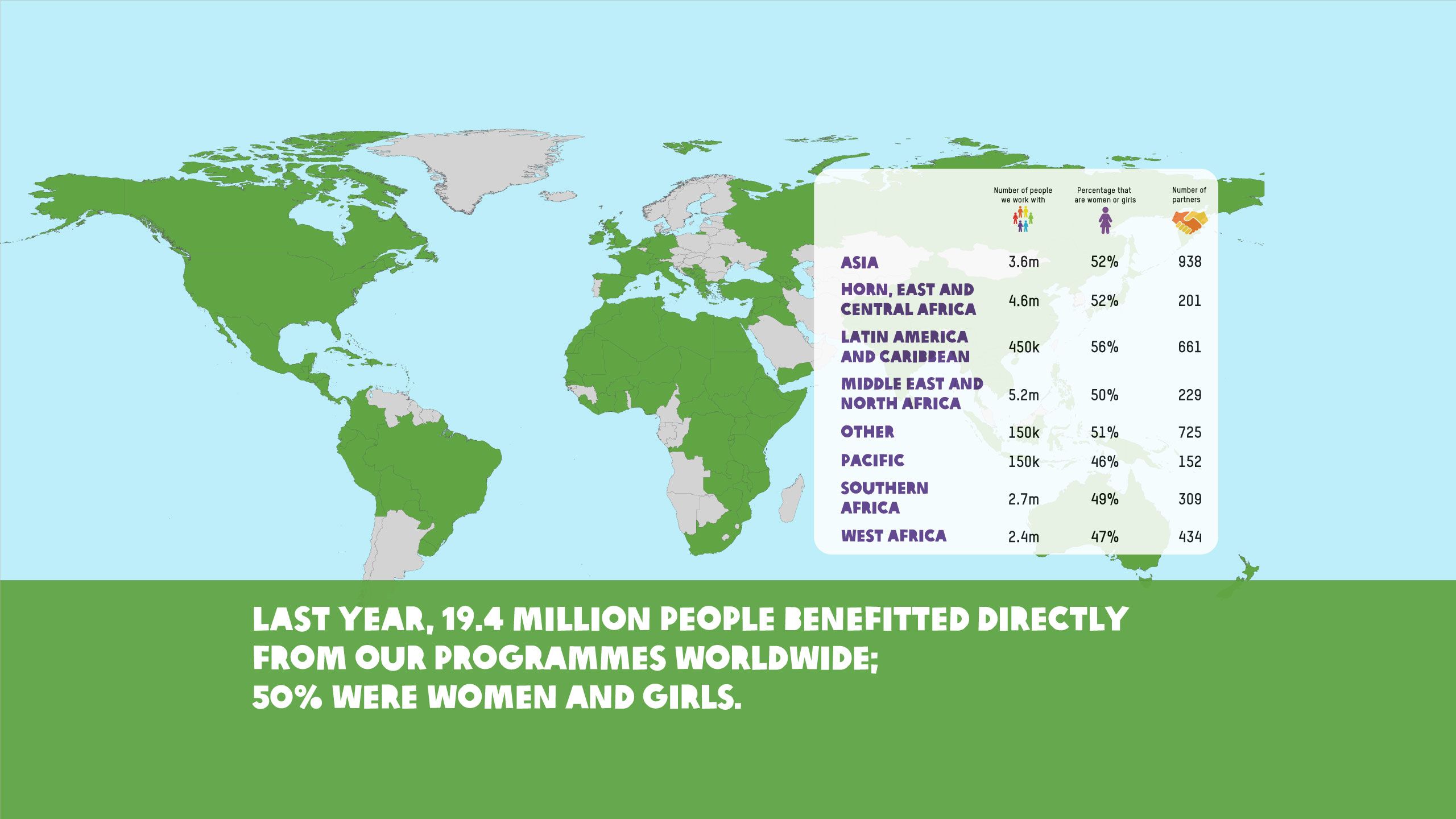 Oxfam Ireland reached 7.9 million people