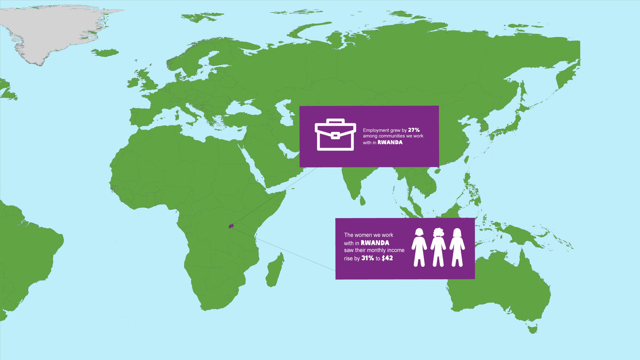 Employment increased 27 percent in Rwandan communities