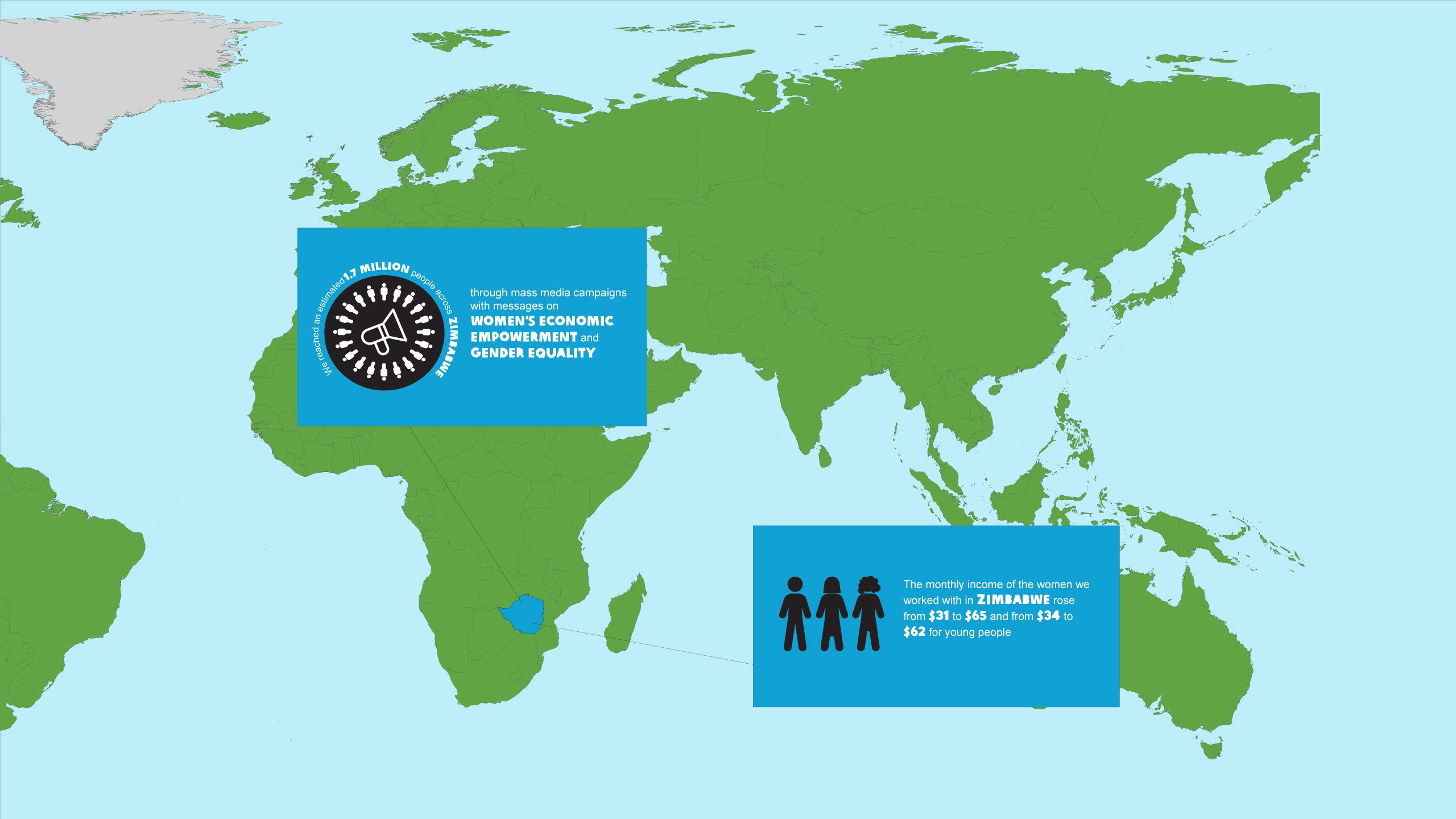 Reached 1.7 million people in Zimbabwe