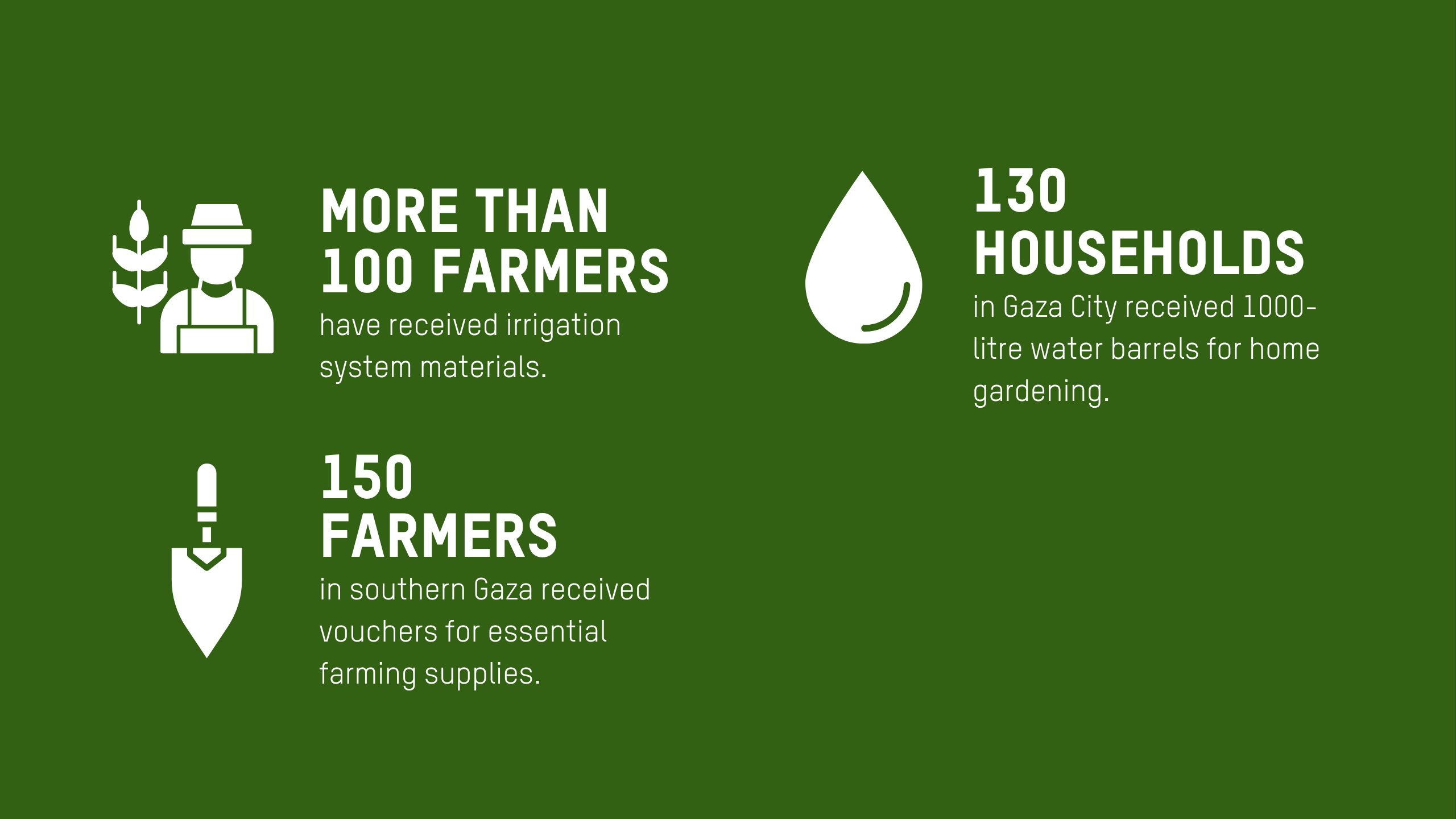 Icon wall with this overview text. 	More than 100 farmers have received irrigation system materials. •	150 farmers in southern Gaza received vouchers for essential farming supplies. •	130 households in Gaza City received 1000-litre water barrels for home gardening. •	Rehabilitated seedling nurseries to boost food production to boost food production.